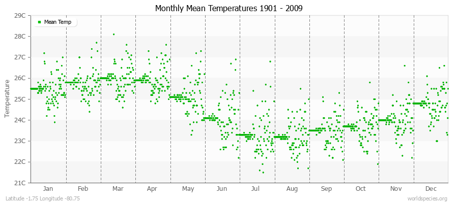 Monthly Mean Temperatures 1901 - 2009 (Metric) Latitude -1.75 Longitude -80.75