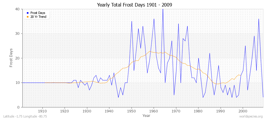 Yearly Total Frost Days 1901 - 2009 Latitude -1.75 Longitude -80.75