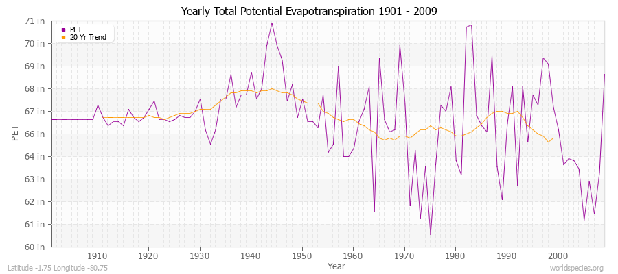 Yearly Total Potential Evapotranspiration 1901 - 2009 (English) Latitude -1.75 Longitude -80.75