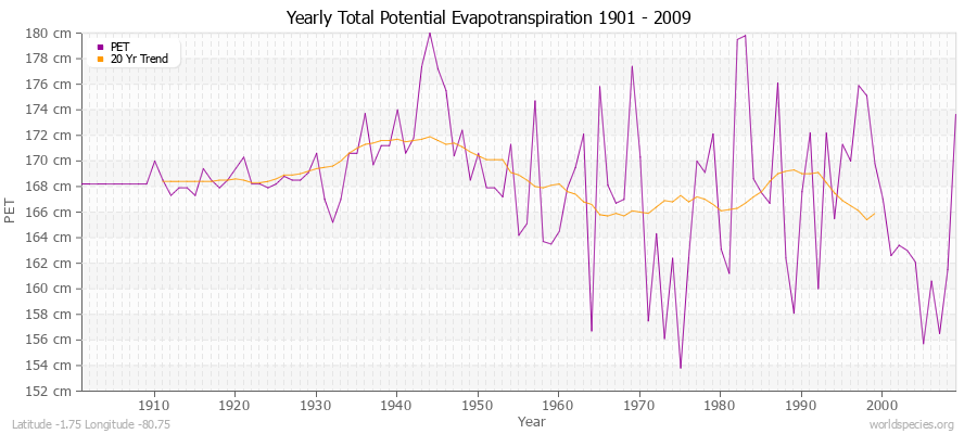 Yearly Total Potential Evapotranspiration 1901 - 2009 (Metric) Latitude -1.75 Longitude -80.75