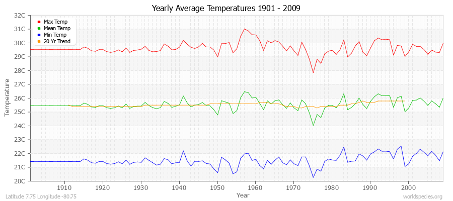 Yearly Average Temperatures 2010 - 2009 (Metric) Latitude 7.75 Longitude -80.75