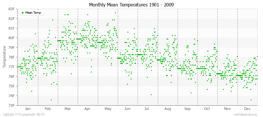 Monthly Mean Temperatures 1901 - 2009 (English) Latitude 7.75 Longitude -80.75