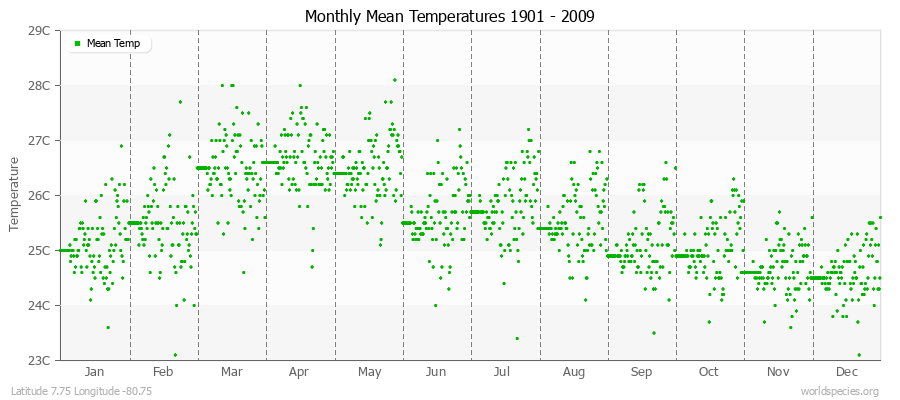 Monthly Mean Temperatures 1901 - 2009 (Metric) Latitude 7.75 Longitude -80.75