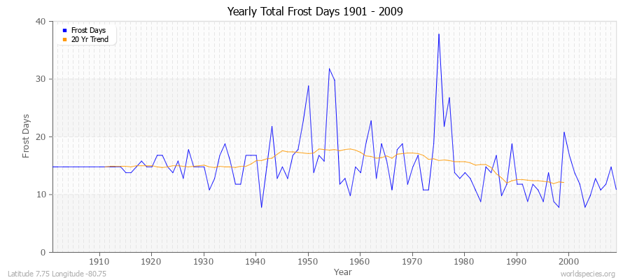 Yearly Total Frost Days 1901 - 2009 Latitude 7.75 Longitude -80.75