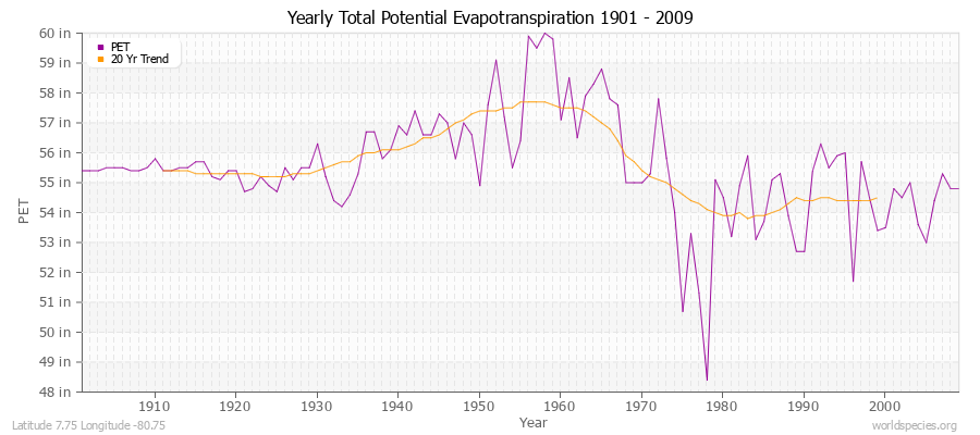 Yearly Total Potential Evapotranspiration 1901 - 2009 (English) Latitude 7.75 Longitude -80.75