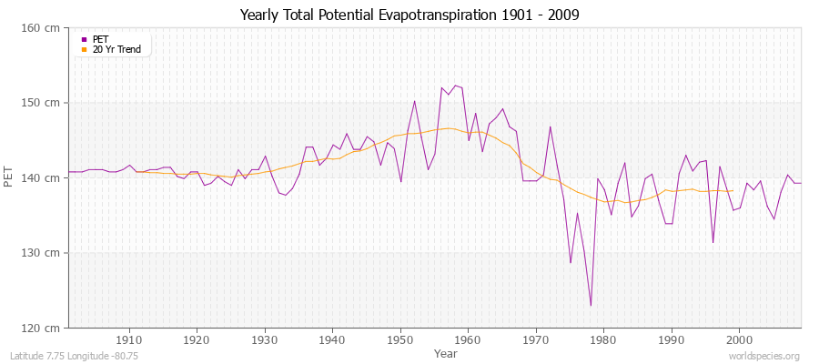 Yearly Total Potential Evapotranspiration 1901 - 2009 (Metric) Latitude 7.75 Longitude -80.75