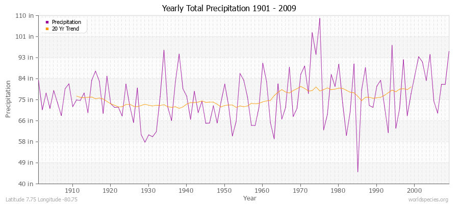 Yearly Total Precipitation 1901 - 2009 (English) Latitude 7.75 Longitude -80.75