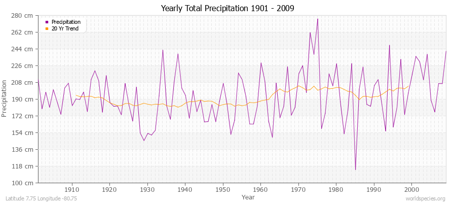 Yearly Total Precipitation 1901 - 2009 (Metric) Latitude 7.75 Longitude -80.75