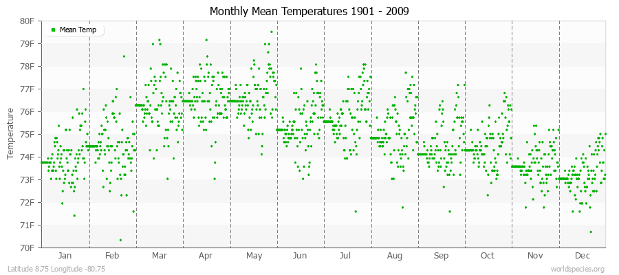 Monthly Mean Temperatures 1901 - 2009 (English) Latitude 8.75 Longitude -80.75
