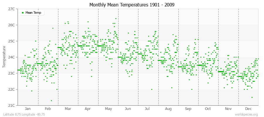 Monthly Mean Temperatures 1901 - 2009 (Metric) Latitude 8.75 Longitude -80.75