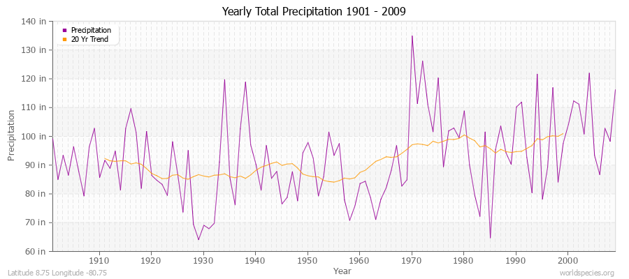 Yearly Total Precipitation 1901 - 2009 (English) Latitude 8.75 Longitude -80.75