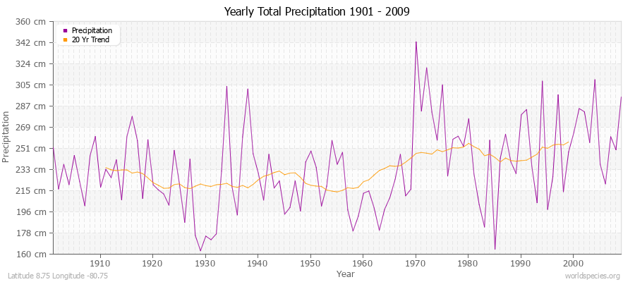 Yearly Total Precipitation 1901 - 2009 (Metric) Latitude 8.75 Longitude -80.75