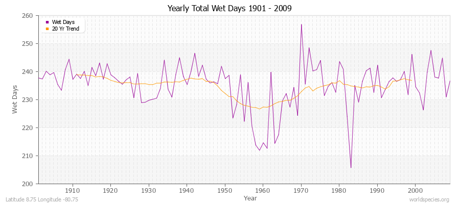 Yearly Total Wet Days 1901 - 2009 Latitude 8.75 Longitude -80.75