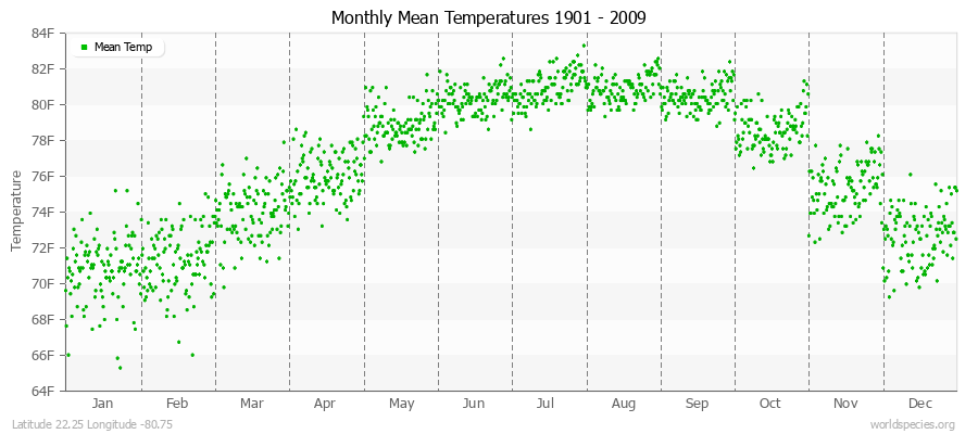 Monthly Mean Temperatures 1901 - 2009 (English) Latitude 22.25 Longitude -80.75