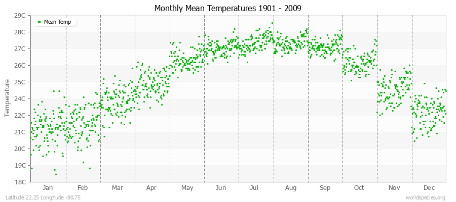 Monthly Mean Temperatures 1901 - 2009 (Metric) Latitude 22.25 Longitude -80.75