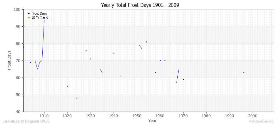 Yearly Total Frost Days 1901 - 2009 Latitude 22.25 Longitude -80.75