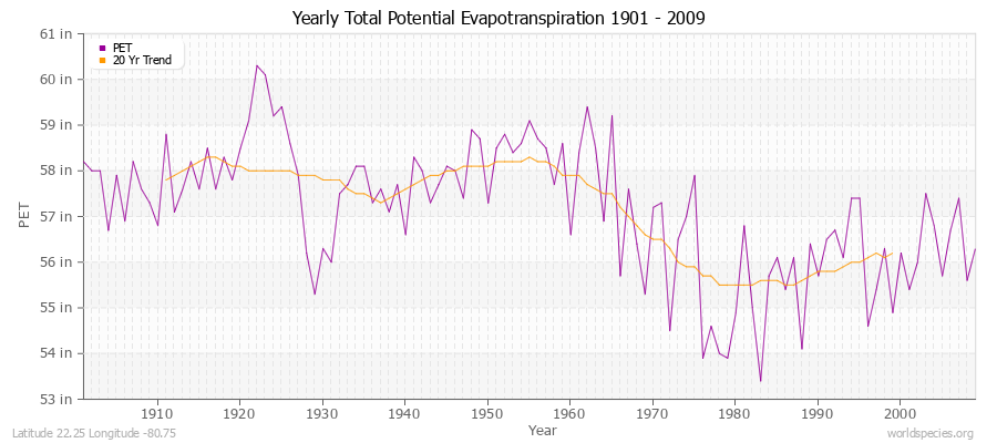 Yearly Total Potential Evapotranspiration 1901 - 2009 (English) Latitude 22.25 Longitude -80.75