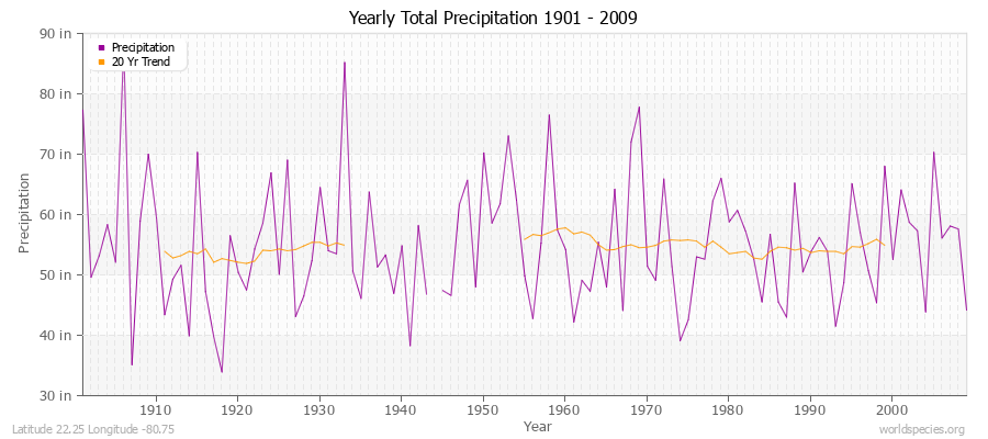 Yearly Total Precipitation 1901 - 2009 (English) Latitude 22.25 Longitude -80.75