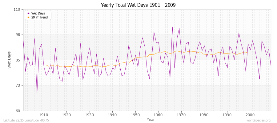 Yearly Total Wet Days 1901 - 2009 Latitude 22.25 Longitude -80.75