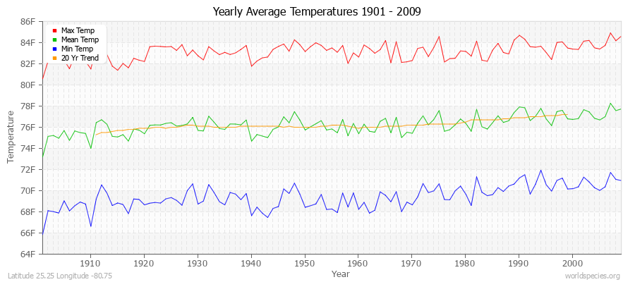 Yearly Average Temperatures 2010 - 2009 (English) Latitude 25.25 Longitude -80.75