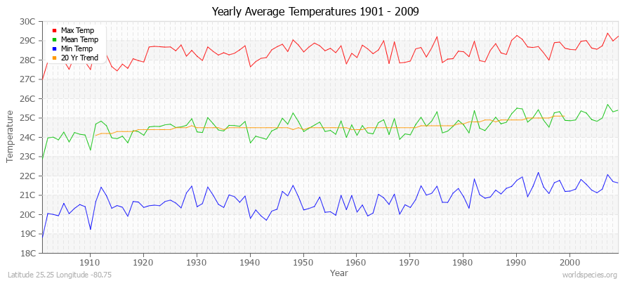 Yearly Average Temperatures 2010 - 2009 (Metric) Latitude 25.25 Longitude -80.75