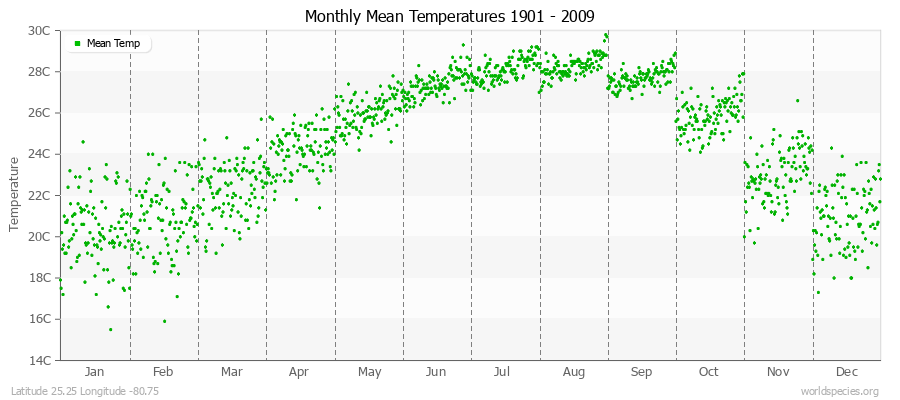 Monthly Mean Temperatures 1901 - 2009 (Metric) Latitude 25.25 Longitude -80.75
