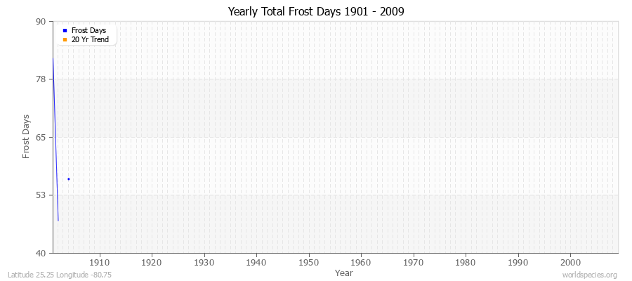 Yearly Total Frost Days 1901 - 2009 Latitude 25.25 Longitude -80.75