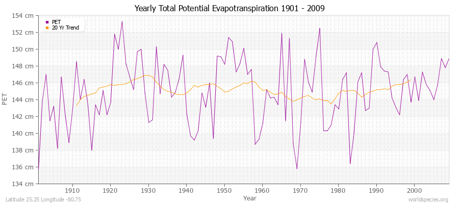 Yearly Total Potential Evapotranspiration 1901 - 2009 (Metric) Latitude 25.25 Longitude -80.75
