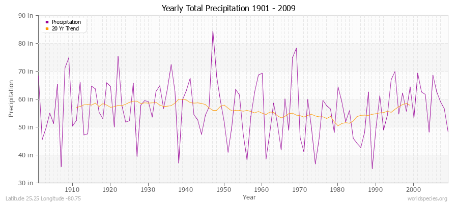 Yearly Total Precipitation 1901 - 2009 (English) Latitude 25.25 Longitude -80.75