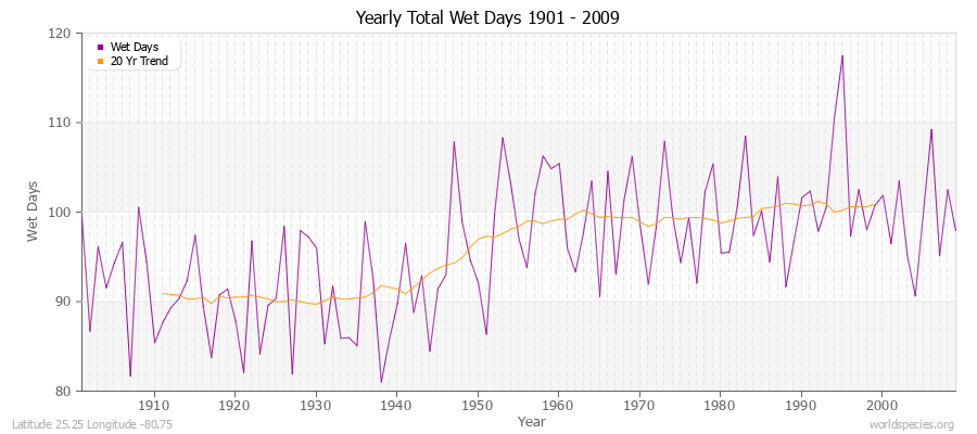 Yearly Total Wet Days 1901 - 2009 Latitude 25.25 Longitude -80.75
