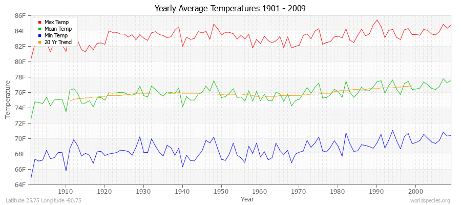 Yearly Average Temperatures 2010 - 2009 (English) Latitude 25.75 Longitude -80.75