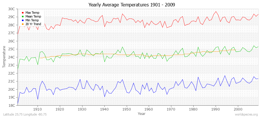Yearly Average Temperatures 2010 - 2009 (Metric) Latitude 25.75 Longitude -80.75