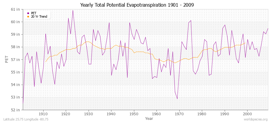 Yearly Total Potential Evapotranspiration 1901 - 2009 (English) Latitude 25.75 Longitude -80.75