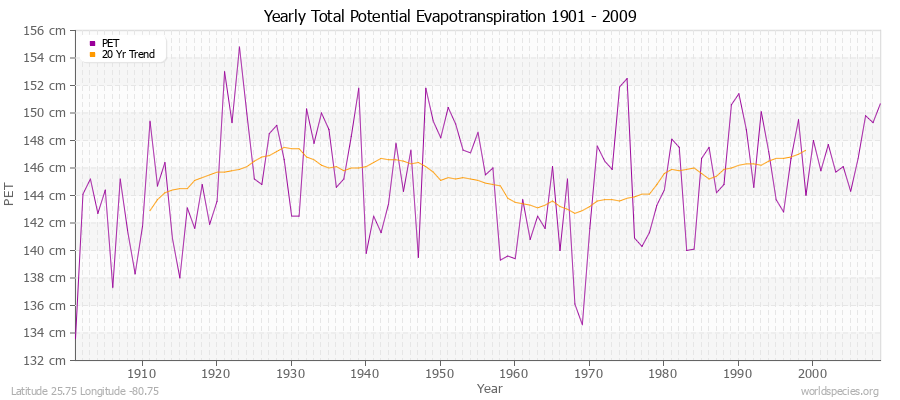 Yearly Total Potential Evapotranspiration 1901 - 2009 (Metric) Latitude 25.75 Longitude -80.75