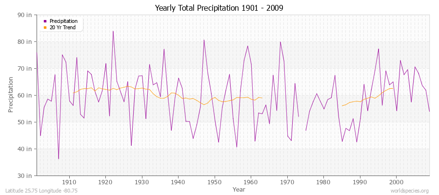 Yearly Total Precipitation 1901 - 2009 (English) Latitude 25.75 Longitude -80.75