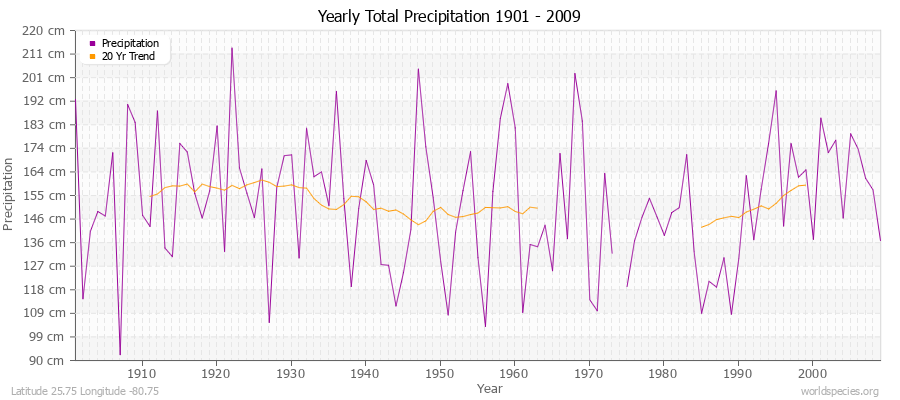 Yearly Total Precipitation 1901 - 2009 (Metric) Latitude 25.75 Longitude -80.75