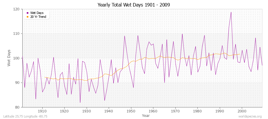 Yearly Total Wet Days 1901 - 2009 Latitude 25.75 Longitude -80.75