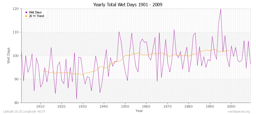 Yearly Total Wet Days 1901 - 2009 Latitude 26.25 Longitude -80.75