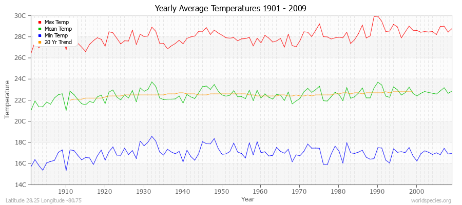 Yearly Average Temperatures 2010 - 2009 (Metric) Latitude 28.25 Longitude -80.75