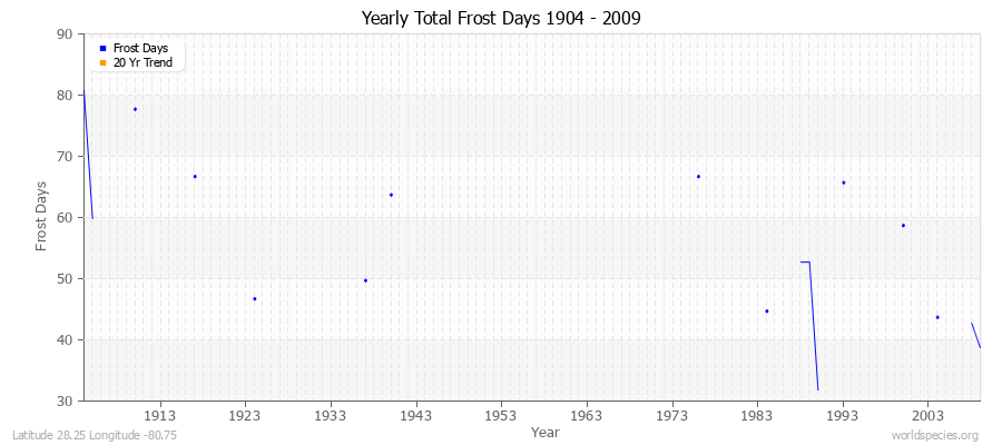 Yearly Total Frost Days 1904 - 2009 Latitude 28.25 Longitude -80.75