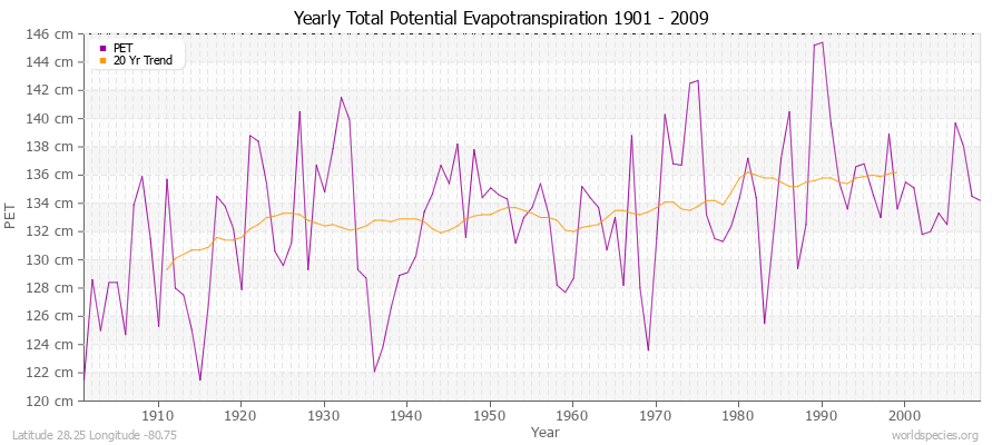 Yearly Total Potential Evapotranspiration 1901 - 2009 (Metric) Latitude 28.25 Longitude -80.75