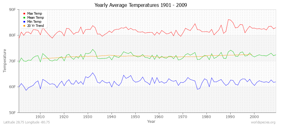 Yearly Average Temperatures 2010 - 2009 (English) Latitude 28.75 Longitude -80.75