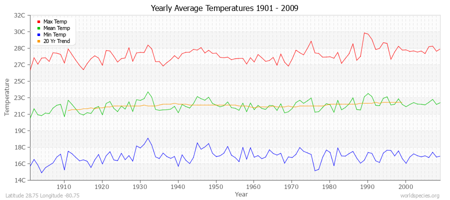 Yearly Average Temperatures 2010 - 2009 (Metric) Latitude 28.75 Longitude -80.75