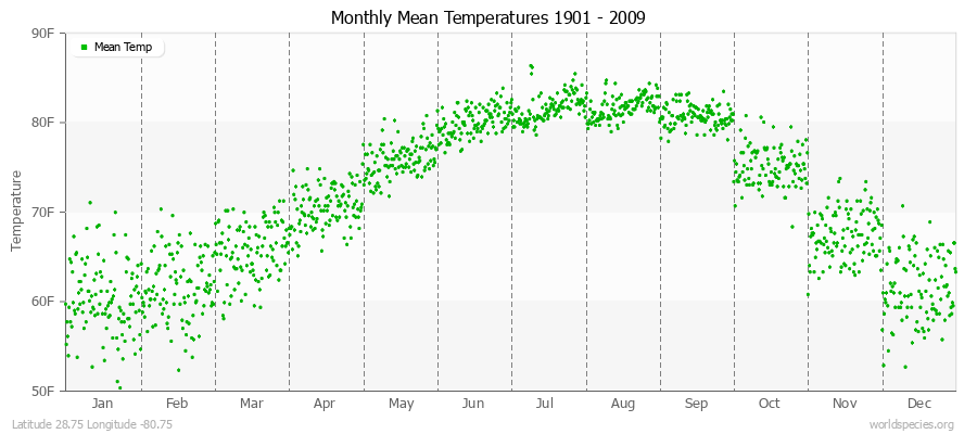 Monthly Mean Temperatures 1901 - 2009 (English) Latitude 28.75 Longitude -80.75