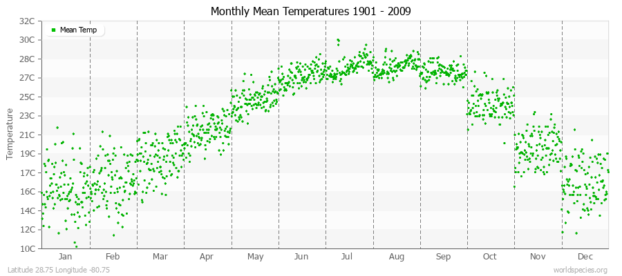 Monthly Mean Temperatures 1901 - 2009 (Metric) Latitude 28.75 Longitude -80.75
