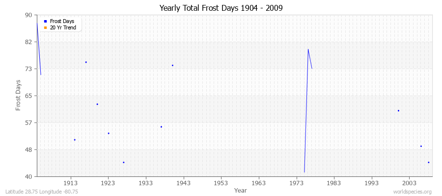Yearly Total Frost Days 1904 - 2009 Latitude 28.75 Longitude -80.75
