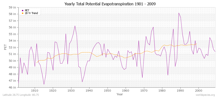 Yearly Total Potential Evapotranspiration 1901 - 2009 (English) Latitude 28.75 Longitude -80.75