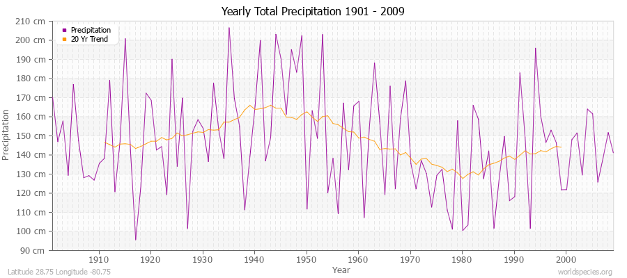 Yearly Total Precipitation 1901 - 2009 (Metric) Latitude 28.75 Longitude -80.75