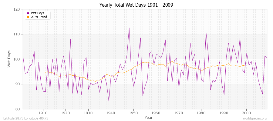 Yearly Total Wet Days 1901 - 2009 Latitude 28.75 Longitude -80.75