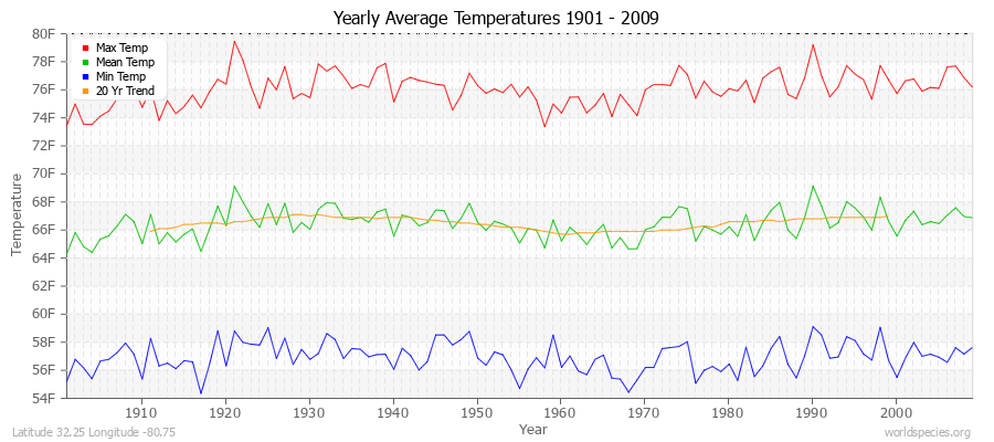 Yearly Average Temperatures 2010 - 2009 (English) Latitude 32.25 Longitude -80.75